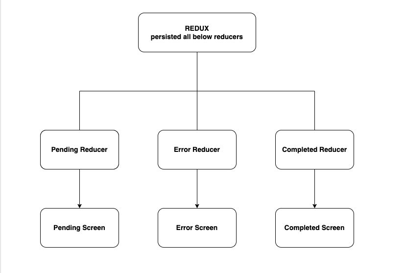 A black and white diagram illustrating a Redux system with reducers and screens. The diagram shows a Redux system with several reducers, including a pending reducer, an error reducer, and a completed reducer. Arrows connect the reducers to pending, error, and completed screens, respectively.