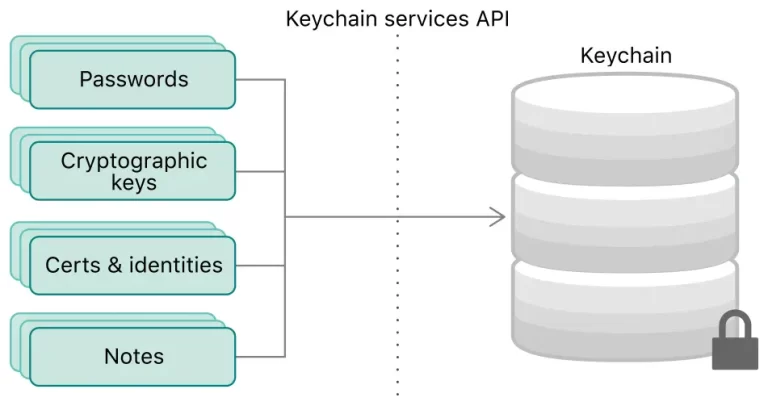 Securely Managing User Details in the Keychain on iOS: Part I