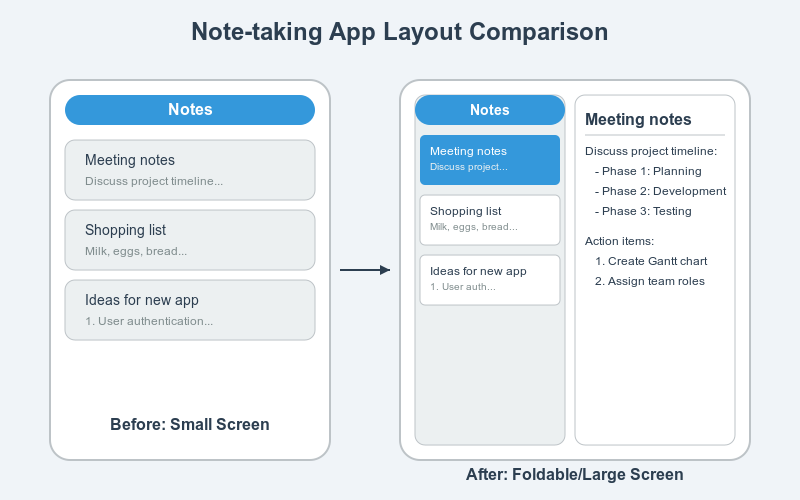 A comparison image of a note-taking app layout on different screen sizes. On the left, labeled "Before: Small Screen," the app layout has a single column showing notes titled "Meeting notes," "Shopping list," and "Ideas for new app," each with a brief preview of the content. On the right, labeled "After: Foldable/Large Screen," the layout adapts to a wider screen with two columns. The first column displays the list of notes, and the second shows detailed content of the selected note, "Meeting notes," with points on project phases and action items