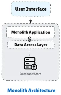 Diagram illustrating Monolith Architecture: A 'User Interface' box is connected to a single 'Monolith Application' box, which contains a 'Data Access Layer' and a shared 'Database/Store' below it. This setup demonstrates a unified architecture where all components and data access are consolidated within a single application framework