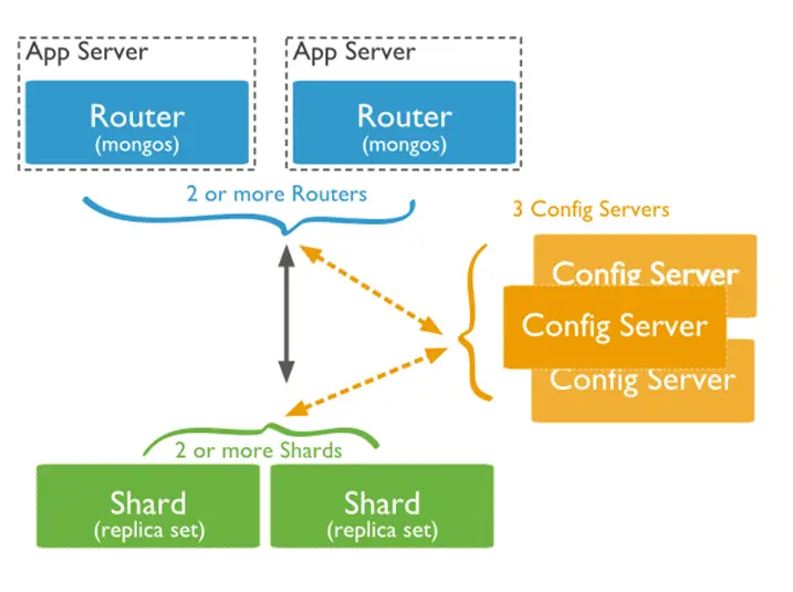 Diagram of a MongoDB Sharded Cluster Architecture. The top layer includes two App Servers, each containing a Router (labeled 'mongos'). Below the App Servers, a blue line represents the connection of two or more Routers to the next layer. The middle layer consists of three Config Servers connected to each other, represented in orange boxes. Arrows link the Config Servers to the green Shard layer below, indicating communication paths. The bottom layer has two Shards, each marked as a 'replica set,' with a green line showing the presence of two or more Shards in the cluster