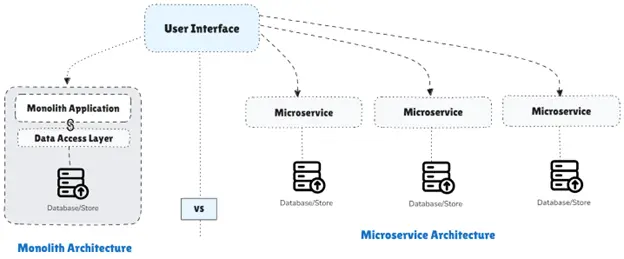 Diagram comparing Monolithic and Microservice Architectures. On the left, Monolithic Architecture shows a single application block with a Data Access Layer connected to a single database/store, with a single interface to the User Interface. On the right, Microservice Architecture is divided into multiple, independent services, each with its own database/store, all connected to the User Interface separately. The diagram highlights how Monolithic Architecture centralizes functionality within one system, while Microservice Architecture distributes it across multiple services, each with individual storage solution