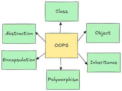 Illustration of Class and Object Relationship in Python OOP – Depicts how a class acts as a blueprint and an object as its instanc