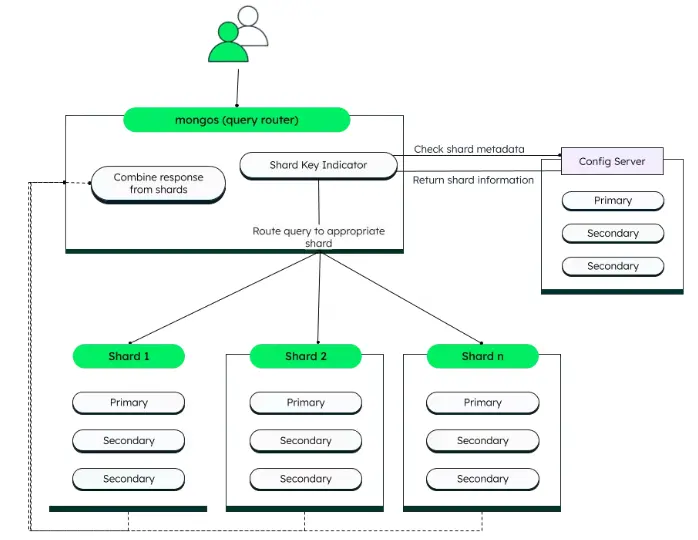 Diagram of a MongoDB Sharded Cluster with Query Routing and Sharding Structure. At the top, a user icon connects to 'mongos (query router),' which manages queries. The mongos box contains components for 'Combine response from shards,' 'Shard Key Indicator,' and 'Route query to appropriate shard.' To the right, a Config Server is shown with 'Primary' and two 'Secondary' replicas, which manage shard metadata. Below, three shards (Shard 1, Shard 2, and Shard n) are connected to the mongos router. Each shard consists of a 'Primary' node and two 'Secondary' nodes, indicating a replica set structure for each shard