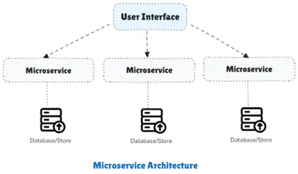 Diagram illustrating Microservice Architecture: A 'User Interface' box is connected to multiple 'Microservice' boxes, each with its own separate 'Database/Store' below it. This setup represents how different services are independently managed with dedicated databases, supporting modular and scalable architecture